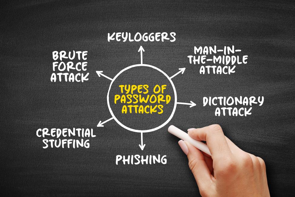 Arranged in a circle on a blackboard are the different types of password attacks, such as brute force, keyloggers, man-in-the-middle, dictionary attacks, phishing, and credential stuffing.