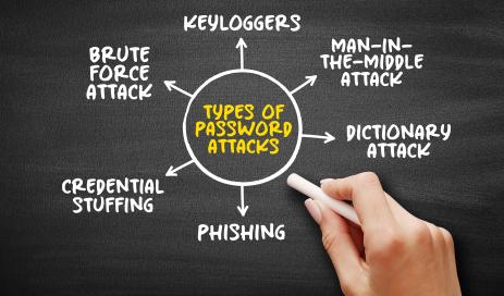 Arranged in a circle on a blackboard are the different types of password attacks, such as brute force, keyloggers, man-in-the-middle, dictionary attacks, phishing, and credential stuffing.